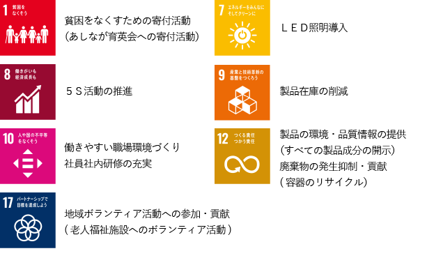 １．貧困をなくそう　７．エネルギーみんなにそしてクリーンに　８．働きがいも経済成長も　９．産業と技術革新の基盤をつくろう　１０．人や国の不平等をなくそう　１２.つくる責任つかう責任　１７．パートナーシップで目標を達成しよう